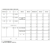 【高校受験2026】都立帰国生入試、国際など78人合格 画像