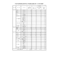 【高校受験2026】青森県立高、一般選抜の志願状況（確定）八戸1.22倍 画像