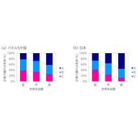 計算力と世帯年収に相関、6か国調査で判明…親の学歴・本の数も影響 画像