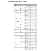 【高校受験2026】静岡県公立高、一般選抜志願状況（2/19時点）静岡1.35倍 画像