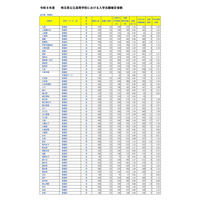 【高校受験2026】埼玉県公立高の志願状況（確定）大宮（理数）2.03倍 画像