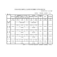 【高校受験2026】兵庫県公立高、推薦入試で7,095人合格…市西宮（グローバル・サイエンス）2.53倍 画像