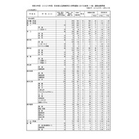 【高校受験2026】熊本県公立高、後期選抜の出願状況（確定）熊本1.56倍、済々黌1.41倍 画像