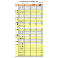 【高校受験2026】奈良県公立高、一次選抜等出願状況（2/19時点）市立一条など定員超え 画像