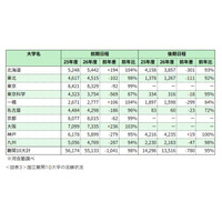 【大学受験2026】国公立大一般選抜、難関大で志願者減少…共テ難化が影響 画像