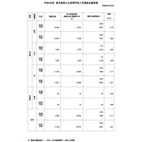 【高校受験2026】鹿児島県公立高、一般選抜の出願状況（確定）鶴丸1.47倍 画像