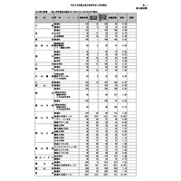 【高校受験2026】富山県立高、一般選抜の志願状況（確定）富山中部（探究科学）2.10倍 画像