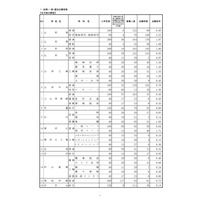 【高校受験2026】山形県公立高、一般志願状況（確定）山形東（探究）2.22倍 画像
