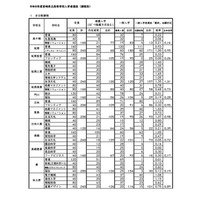 【高校受験2026】宮崎県立高、一般入試の志願状況（確定）宮崎大宮（文科情報）1.81倍 画像