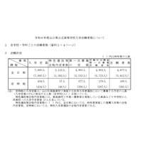 【高校受験2026】山口県公立高、第一次募集の志願状況（確定）徳山（理数）2.1倍 画像