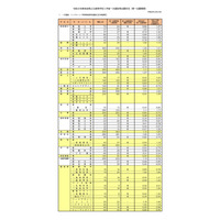 【高校受験2026】奈良県公立高、一般選抜の志願状況（2/24時点）奈良（普通）1.20倍 画像