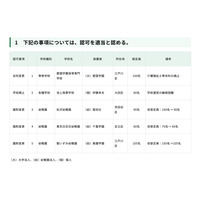 幼稚園3園で定員減…東京都私学審議会答申 画像