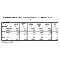 【高校受験2026】京都府公立高、前期選抜合格発表…田辺5.36倍 画像