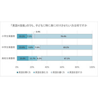 小中高生の英語学習、保護者が重視するのは「話す力」栄光調査 画像