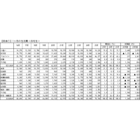 本より食事、物価高で変わるキャンパスライフ…学生生活実態調査 画像