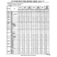 【高校受験2026】佐賀県立高、一般選抜の出願状況（確定）佐賀西（普通）1.20倍 画像