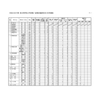 【高校受験2026】栃木県立高、一般選抜の出願状況（確定）宇都宮1.21倍 画像