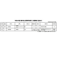 【高校受験2026】都内私立高の2次募集（2/25時点）全日制43校が実施 画像