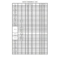 【高校受験2026】兵庫県公立高、志願倍率（2/25時点）西宮（普通）1.41倍 画像