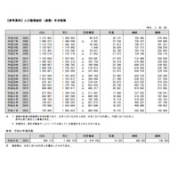 2025年の出生数は70万5,809人、10年連続過去最少 画像