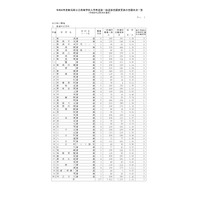 【高校受験2026】新潟県公立高、一般選抜の志願状況（確定）新潟（理数）1.95倍 画像