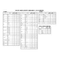 【高校受験2026】徳島県公立高入試の志願状況（確定）徳島市立（普通）1.02倍 画像
