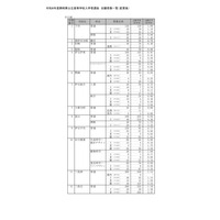 【高校受験2026】静岡県公立高、一般選抜志願状況（確定）静岡1.31倍 画像