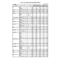 【高校受験2026】三重県立高、後期選抜の志願状況（2/26時点）津西（国際科学）2.98倍 画像