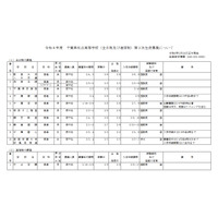 【高校受験2026】千葉県私立高2次募集…暁星国際など11校 画像