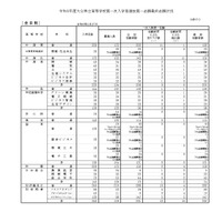 【高校受験2026】大分県立高、一次入試出願状況…大分上野丘の最終志願者数は398人 画像