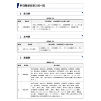 群馬県立高、高校生と共に学ぶ「科目履修生」募集 画像