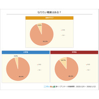 小中学生なりたい職業2026、1位はイラストレーターなど 画像