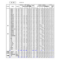 【高校受験2026】北海道公立高、再出願後の最終倍率…札幌南1.3倍 画像