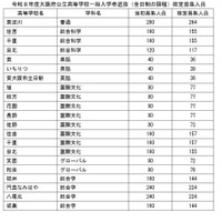 【高校受験2026】大阪府公立高一般選抜、3万1,613人募集 画像
