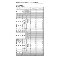 【高校受験2026】長野県公立高、後期選抜志願者数（3/2時点）松本深志（普通）313人 画像