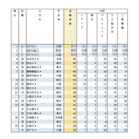 有名企業就職者数ランキング「電機メーカー5社」Top10は私大優勢 画像
