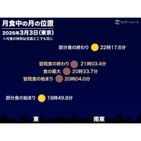 今夜は皆既月食…ライブ配信は3/3午後6時半から 画像