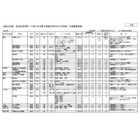 【高校受験2026】神奈川県私立高、全日制22校が3/3以降も募集 画像