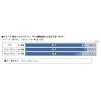 中3生「将来のために受験勉強は必要」が8割…ベネッセ調べ 画像