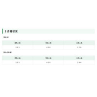 【高校受験2026】都立日比谷高、24人追加合格…数学の出題ミスで加点 画像