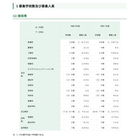 【高校受験2026】都立高、分割後期・全日制第2次募集…戸山など67校で実施 画像