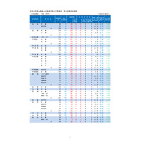【高校受験2026】山梨県公立高、後期受検倍率0.90倍…甲府南（理数）1.29倍 画像