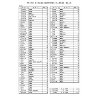 【高校受験2026】千葉県公立高の第2次募集、全日制59校95学科で実施 画像