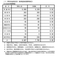 【高校受験2026】長野県公立高、後期選抜の志願状況（確定）伊那北（理数）4.75倍 画像