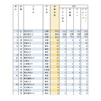 有名企業就職者数ランキング「飲料4社」4位に同志社大 画像