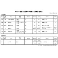 【高校受験2026】都内私立高2次募集、3/7以降出願可の学校まとめ 画像