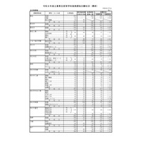 【高校受験2026】三重県立高、後期選抜の志願状況（確定）津西（国際科学）3.28倍 画像