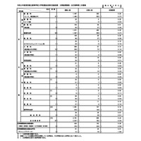 【高校受験2026】都立高、分割後期・全日制2次募集（3/5時点）戸山46倍 画像