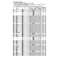 【高校受験2026】大阪府公立高、一般選抜の出願倍率（3/5時点）豊中（文理）1.79倍 画像