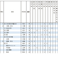 【大学受験2026】東大推薦型、高校別合格ランキング…1校が初の4人合格達成 画像